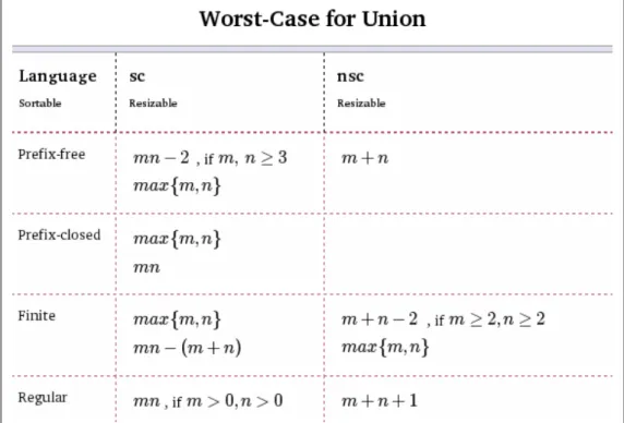 Figure A.1: Listing results for union operation