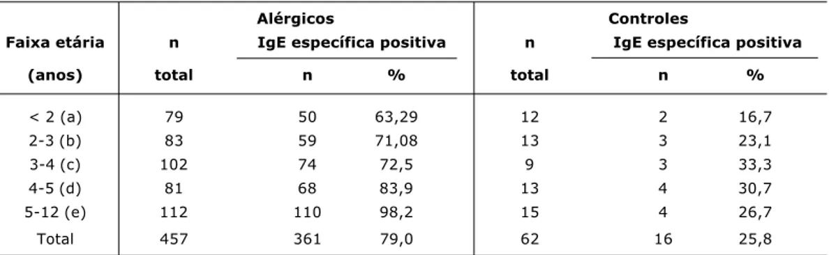 Tabela 2 - Pacientes com IgE sérica específica a alérgenos inalantes e/ou alimentares nas diferentes faixas etárias