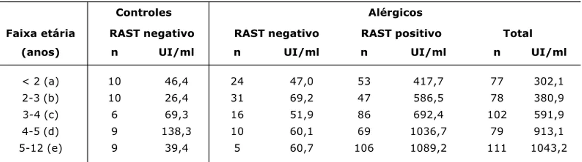 Tabela 4 - Distribuição dos pacientes segundo a positividade aos diferentes alérgenos comparando-se ao total geral (%) e aos com exames positivos (%)