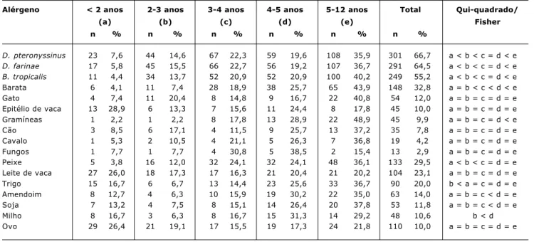 Tabela 5 - Pacientes de acordo com a presença de IgE específica (RAST) aos diferentes alérgenos testados