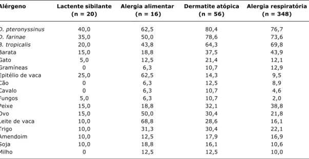 Tabela 7 - Pacientes sensibilizados segundo a doença de base e a presença de IgE sérica específica aos diferentes alérgenos testados