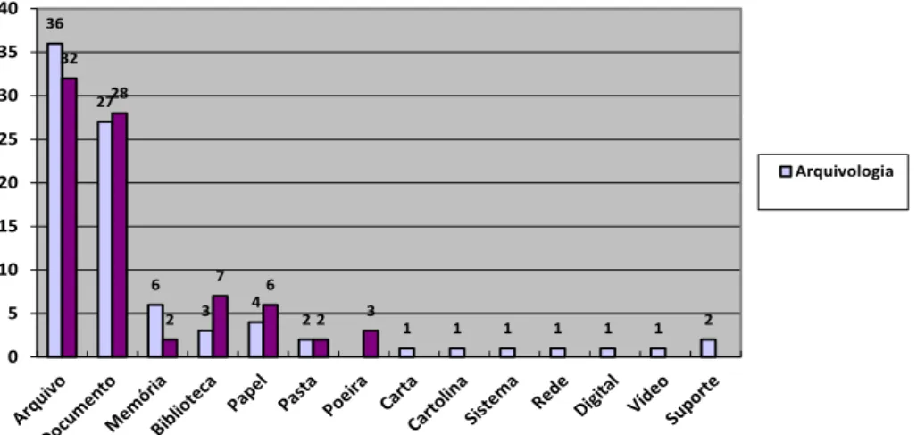 Tabela 1: Frequência de unidades de registro do estímulo: Arquivologia  36 27 6 3 4 2 1 1 1 1 1 1 2322827623 0510152025303540 Arquivologia