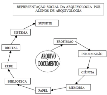 Gráfico 2: Representação gráfica das TRS dos estudantes de Arquivologia 