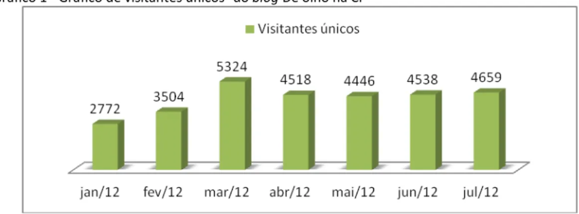 Gráfico 1 - Gráfico de visitantes únicos 3  do blog De olho na CI 