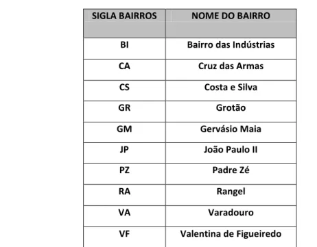 Tabela 1  –  Tabela de abreviações dos Bairros de João Pessoa  SIGLA BAIRROS  NOME DO BAIRRO 