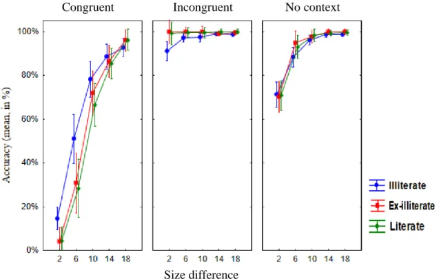 Figure 6. Accuracy by size difference in each condition for the three groups          Congruent                   Incongruent                 No context