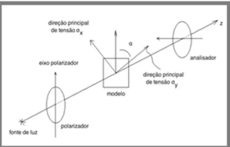Figura 2: Esquema do polariscópio plano. 