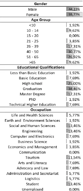 Table  2.1  -  General  characterization  (gender,  age  group, educational qualifications and occupation) of  the interviewed participants undertaking the  Nature-based tourism activities monitored.