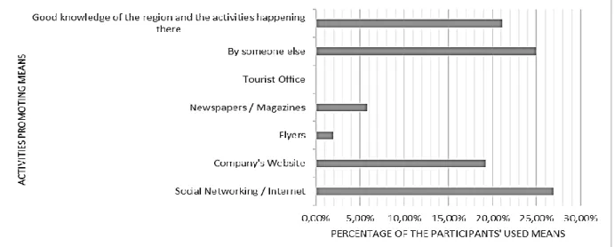 Figure 2.1 – Activities promoting means through which participants learned about the Nature-based tourism activities