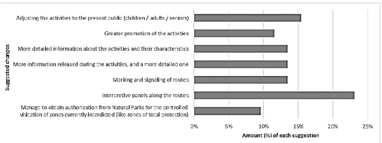Figure 2.7 - Participants' suggested changes in the Nature based tourism activities carried out.
