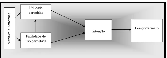 Figura 1 - Modelo de Aceitação de Tecnologia. 