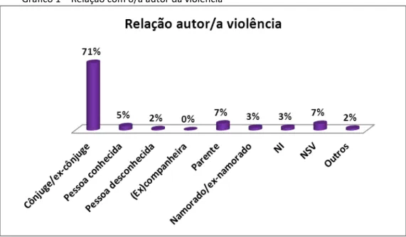 Gráfico 1  –  Relação com o/a autor da violência 