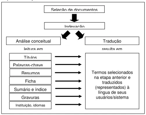 Figura 1: Etapas da indexação. 