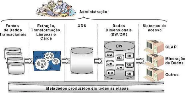 Figura 5 – Arquitetura genérica de um ambiente de Data Warehousing Fonte: Campos, 2000.