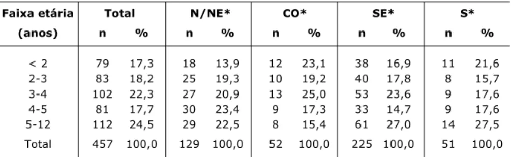 Tabela 3 - Estudo da concordância entre os resultados do RAST (IgE específica) para os diversos alérgenos analisados e o Phadiatop ®