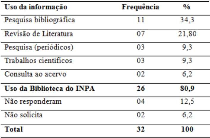 Tabela 1. Frequência dos alunos do PPG / INPA na  biblioteca do INPA (2009) 