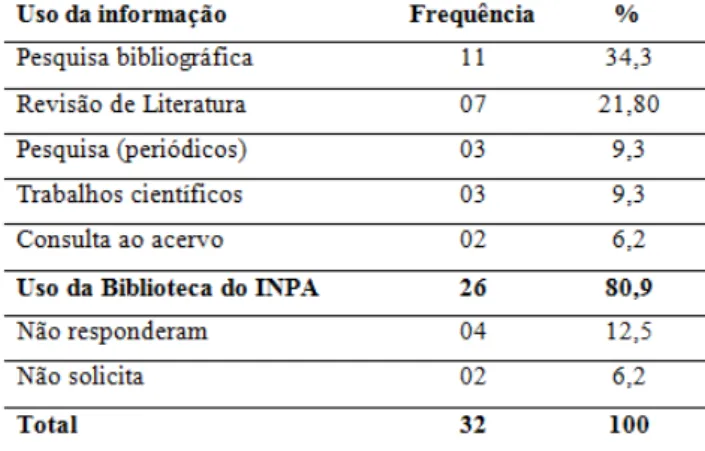 Tabela  2.  Uso  da  informação  solicitada  na  Biblioteca  do  INPA  pelos  alunos  do  PPG/INPA  (2009)