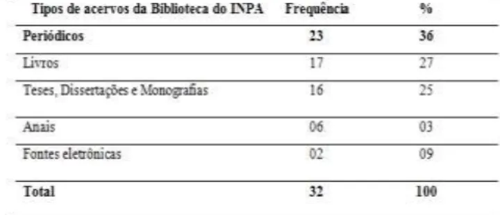Tabela  4.  Qualidade  do  acervo  pesquisado  na  Biblioteca  do  INPA  pelos  alunos  do  PPG/INPA  (2009) 