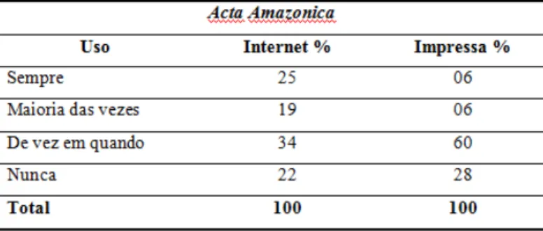 Tabela 5. Frequência na consulta ao periódico Acta  Amazonica  em  formato  digital  e  impresso  pelos  alunos do PPG/INPA (2009)
