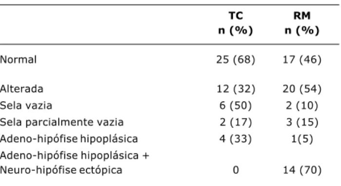 Tabela 3 - Análise estatística da comparação do percentual de anormalidades à TC e à RM nos pacientes do Grupo A (DGHI*) e do Grupo B (DGHM  )