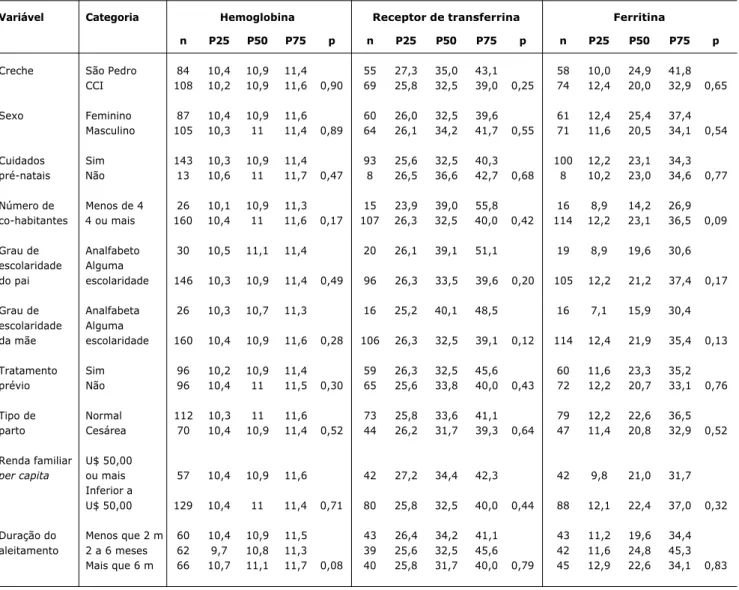 Tabela 1 - Percentis (25, 50 e 75) de hemoglobina, receptor de transferrina e ferritina e valor p em cada nível de variáveis qualitativas