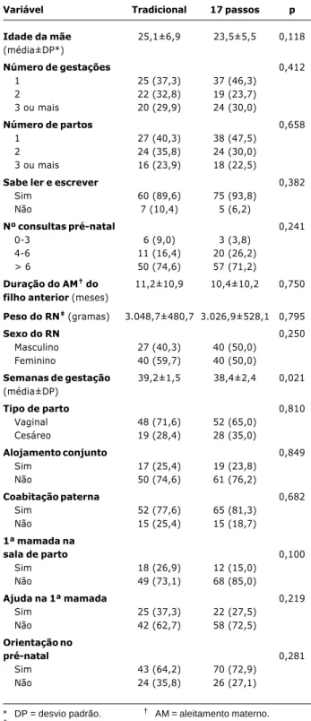 Tabela 2 - Descrição das variáveis nos grupos submetidos à intervenção tradicional ou aos 17 passos  implementa-dos no Centro de Saúde São Francisco no período de 1º de janeiro de 1999 a 31 de janeiro de 2002