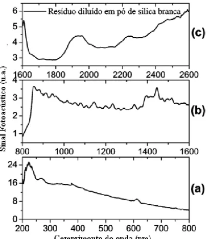 Figura 4: Espectros do resíduo após diluição em sílica branca (a) VIS (b) Infravermelho Próximo (b)  Infravermelho Médio