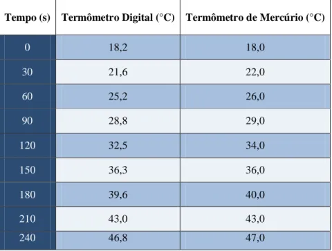 Tabela 1: Resultados  comparativos  entre  as  leituras  realizadas  nos  dois  termômetros