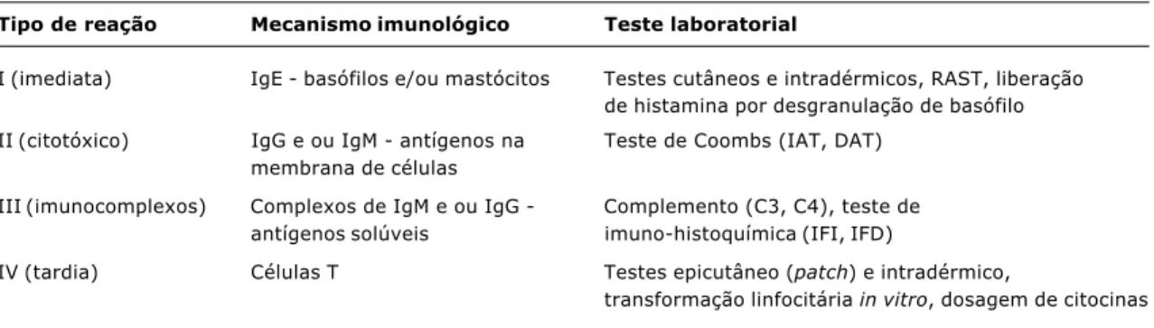 Tabela 1 - Testes laboratoriais para identificação dos mecanismos imunológicos das RAs, segundo a classificação proposta por Gell &amp; Coombs