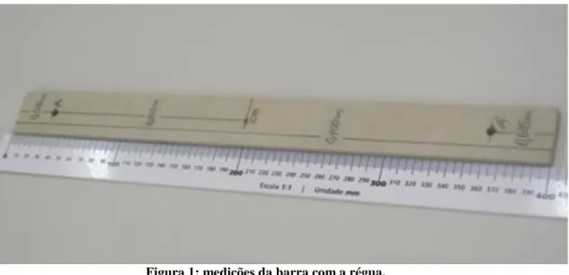 Figura 1: medições da barra com a régua. 