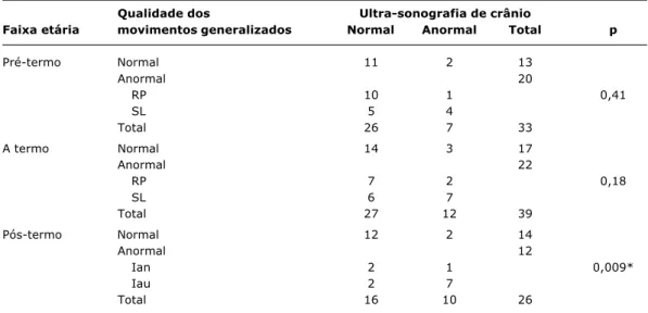 Tabela 2 - Qualidade dos movimentos generalizados, tipos de anormalidades durante os períodos pré-termo, a termo e pós-termo e ultra-sonografia de crânio neonatal