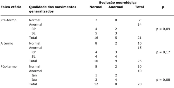 Tabela 4 - Qualidade dos movimentos generalizados, tipos de anormalidades durante os períodos pré-termo, a termo e pós-termo e evolução neurológica no primeiro ano de idade pós-concepcional
