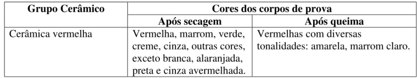 Tabela 4: Classificação das argilas com base nas cores Cores dos corpos de prova Grupo Cerâmico 
