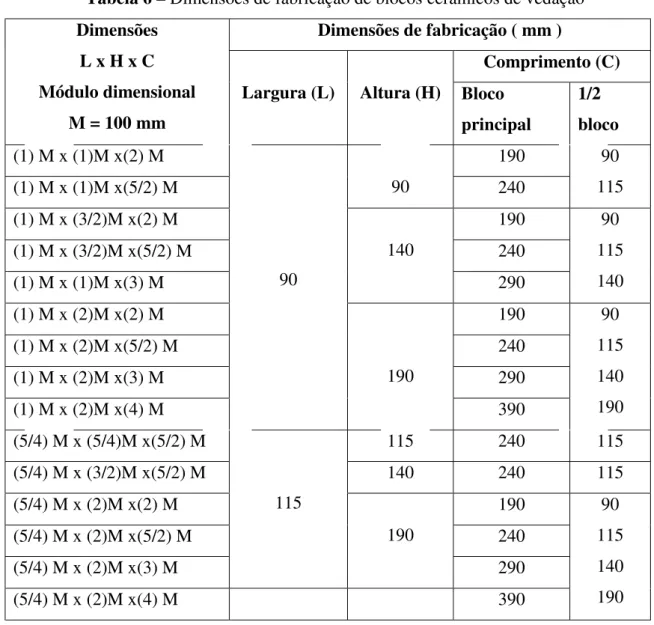 Tabela 6 – Dimensões de fabricação de blocos cerâmicos de vedação  Dimensões de fabricação ( mm )  Comprimento (C) Dimensões L x H x C  Módulo dimensional  M = 100 mm 