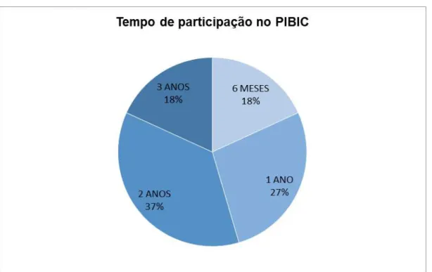 Gráfico 2 - Tempo de participação no PIBIC 