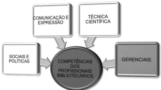 Figura 2: As categorias de competências do profissional bibliotecário. 