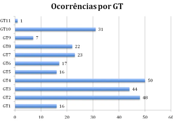 Gráfico 2- Ocorrências de temáticas de TCC em comparação aos GT do ENANCIB