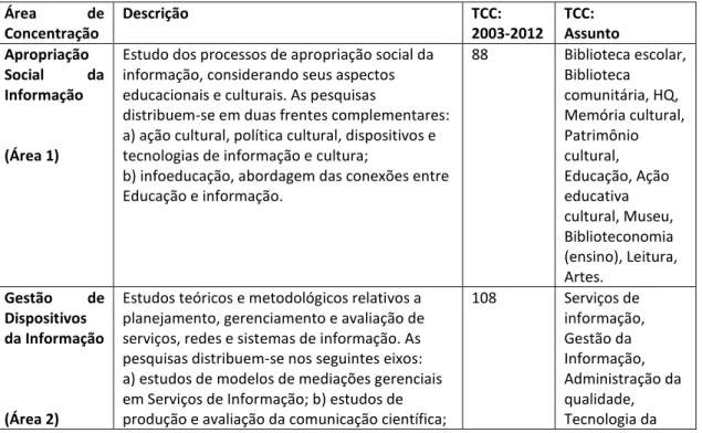 Tabela 2- Relação linhas de pesquisa docente &amp; produção de TCC 