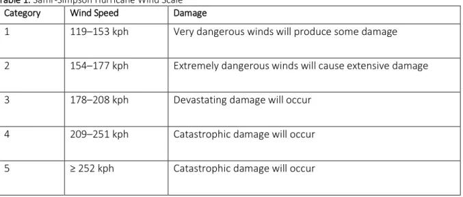 Table 1: Saffir-Simpson Hurricane Wind Scale 