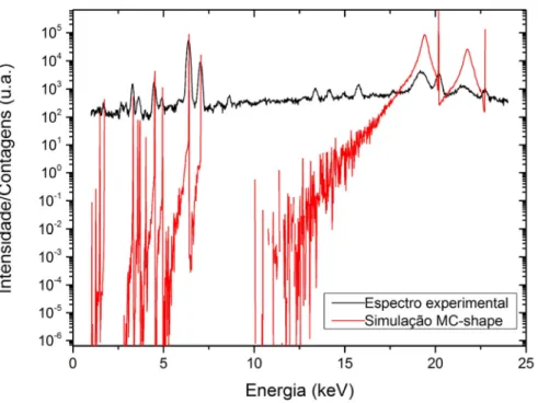 Figura 1: Espectro simulado e experimental da amostra de solo IAEA04 