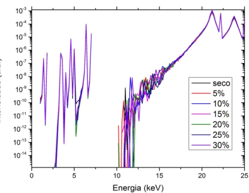 Figura 2: Espectros simulados da amostra de solo IPT42 Argila São Simão com variação de  umidade entre 0% e 30%.