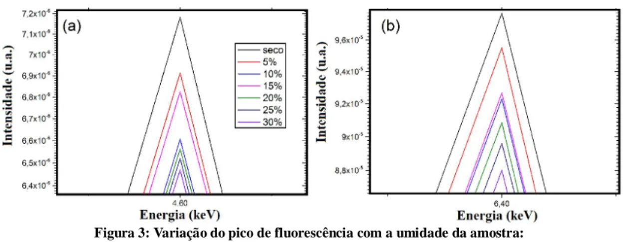 Figura 3: Variação do pico de fluorescência com a umidade da amostra:  
