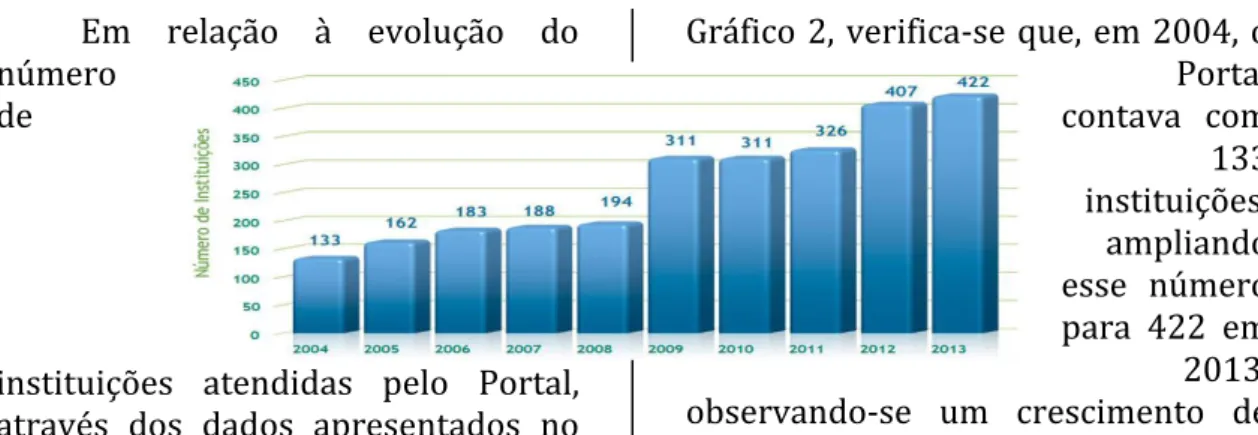 Gráfico 2  –  Evolução da quantidade de instituições beneficiadas pelo Portal de Periódicos  da CAPES 