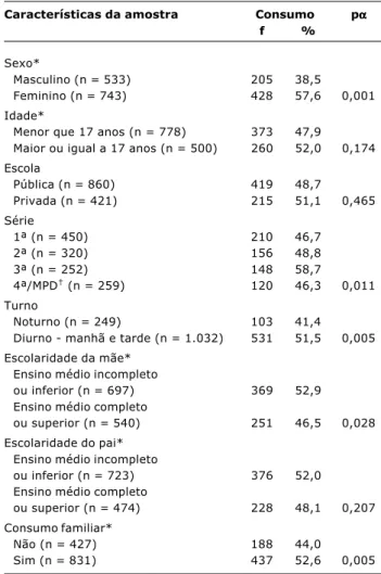 Tabela 4 - Variáveis que mostraram associação com o consumo de medicamentos nos últimos 7 dias por alunos do ensino médio, na análise multivariada  Porto Alegre (RS)
