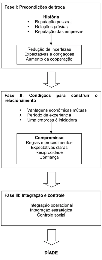 Figura 3 – Modelo do processo de formação de díades 