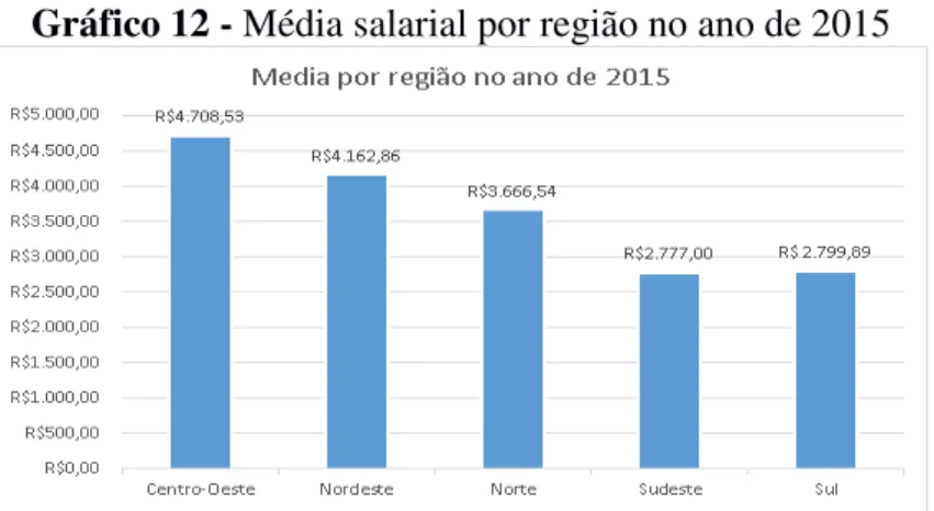 Gráfico 12 - Média salarial por região no ano de 2015 