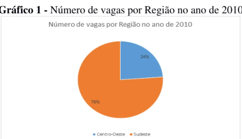 Gráfico 1 - Número de vagas por Região no ano de 2010