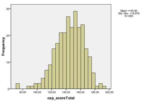 Gráfico 1- Histograma de pontuação final da sensibilidade para questões da CE e da RSE 