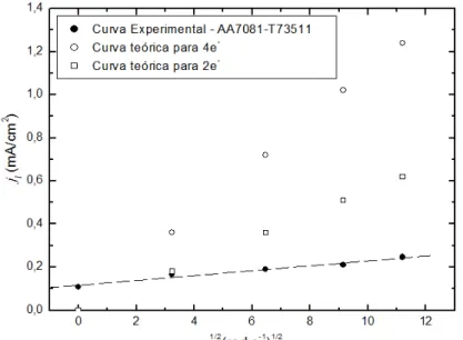 Figura 9: Gráfico de Kouteki – Levich mostrando a densidade de corrente teórica versus a  frequência angular para a liga AA7081-T73511