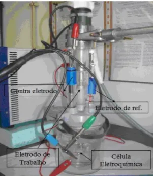 Figura 2: Arranjo experimental mostrando a célula eletroquímica e os eletrodos de trabalho,  referência e contra-eletrodo